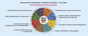 A graphic depicting Surface America's exceptional value