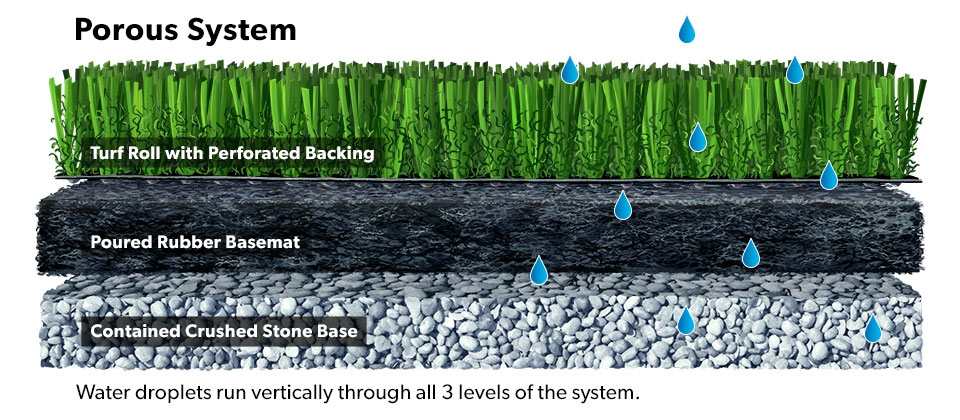 A cross-section profile depicting the components of turf