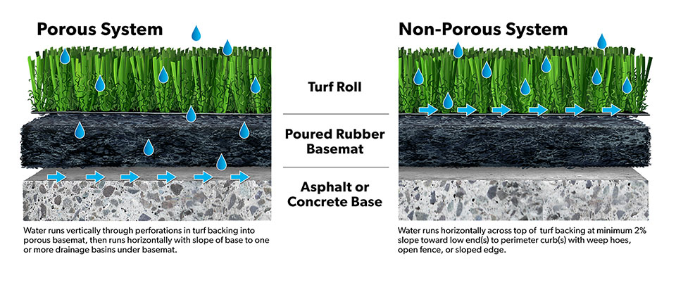 Diagrams of porous and non-porous turf profiles